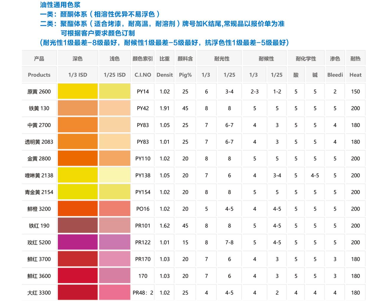 涂料用顏料生產(chǎn)的色漿產(chǎn)品，通用色漿實物樣品與電子色卡