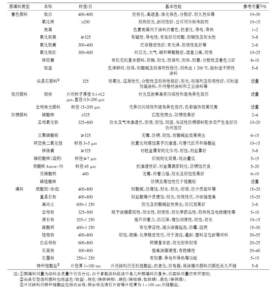 填料性能表