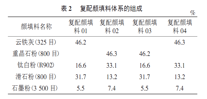 復配顏填料組成