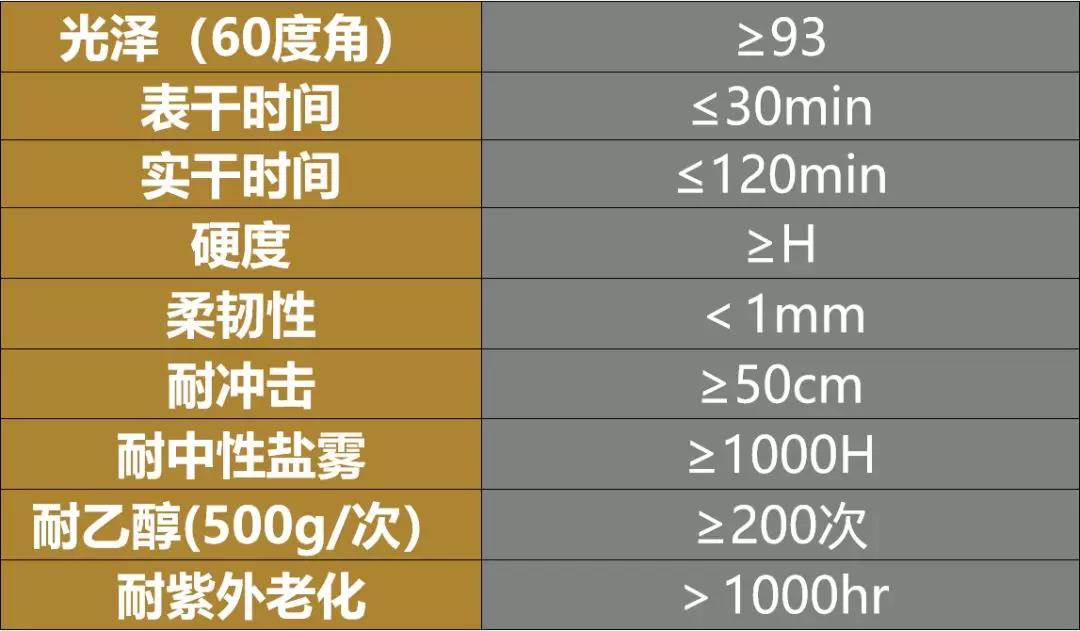 水性聚脲涂料性能表