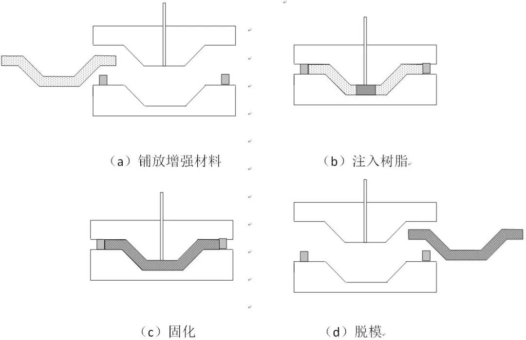 RTM成型工藝